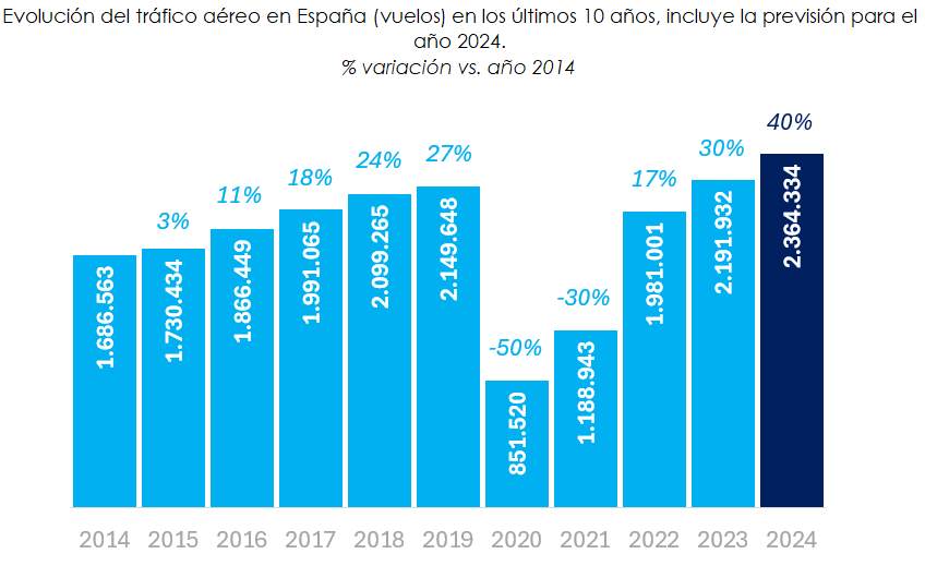 Evolución del tráfico aéreo en España en los últimos 10 años, incluyendo también la previsón de vuelos de este 2024